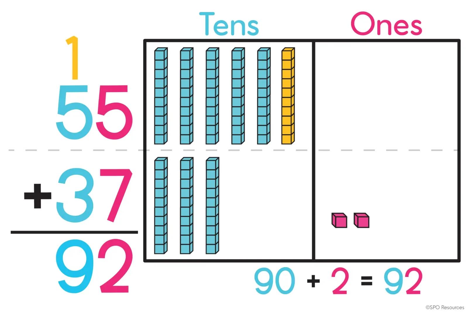 How to Teach 2-Digit Addition With Regrouping Using Base Ten Blocks 8 Completed base ten model for 55 + 37 showing 9 tens and 2 ones, connecting the model to 90 + 2 = 92 and the standard addition algorithm.