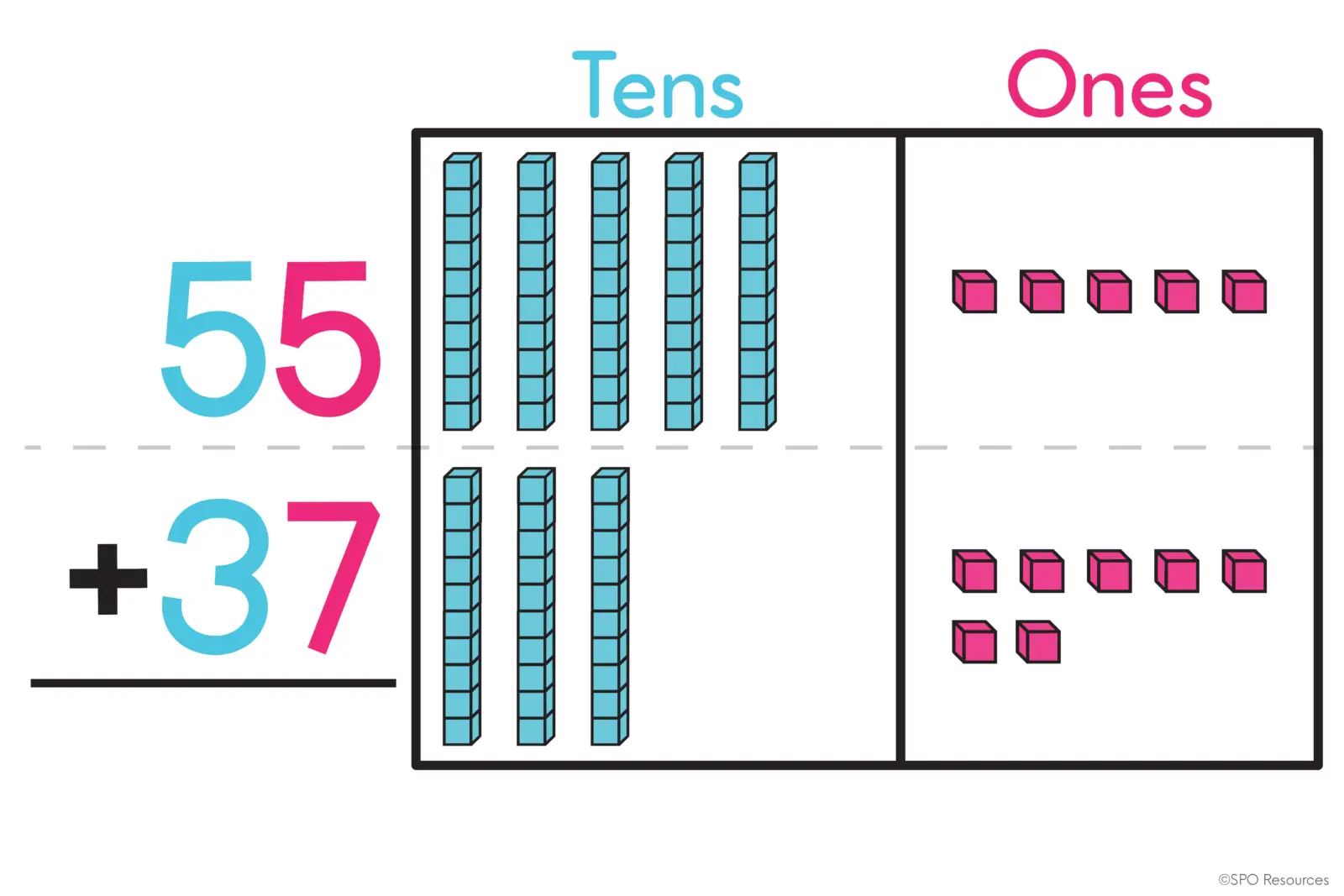 How to Teach 2-Digit Addition With Regrouping Using Base Ten Blocks 5 Base ten model of 55 + 37 showing 5 tens and 5 ones for 55 and 3 tens and 7 ones for 37 on a tens and ones place value mat.