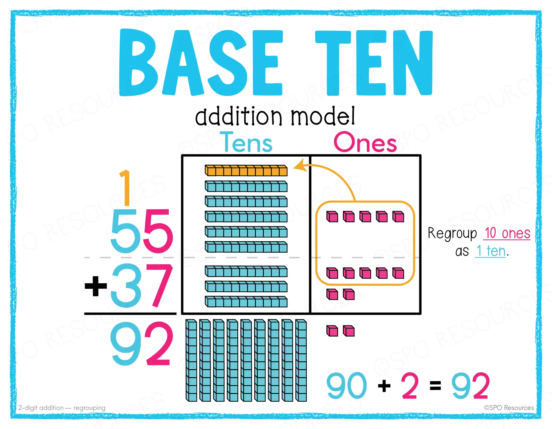 2-Digit Addition With Regrouping Strategies: 4 Ways to Teach It 28 Base-ten blocks addition poster showing how to regroup 10 ones as 1 ten and solve 55 + 37 = 92.