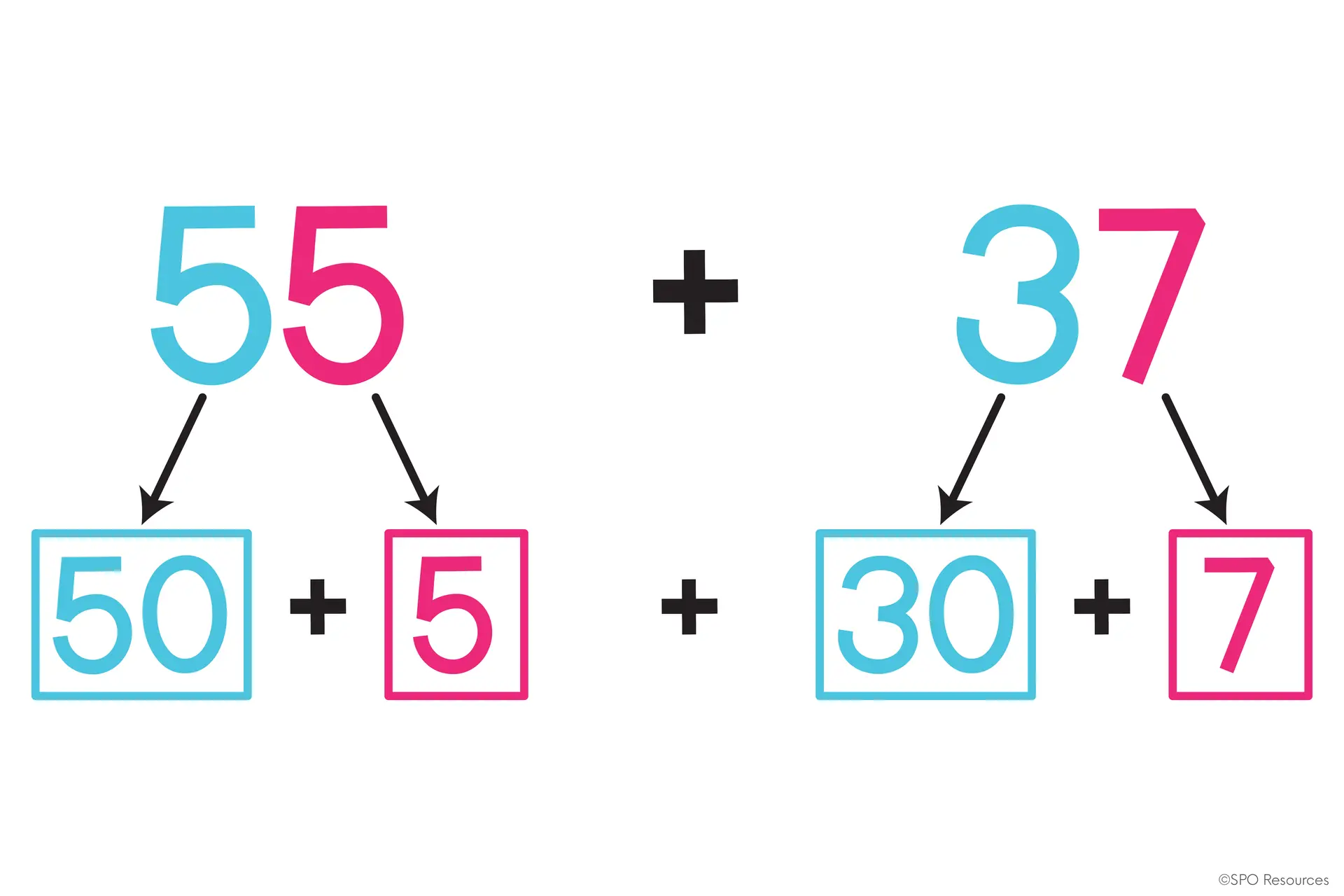 2-Digit Addition With Regrouping Strategies: 4 Ways to Teach It 35 Break-apart addition diagram showing 55 split into 50 and 5 and 37 split into 30 and 7.