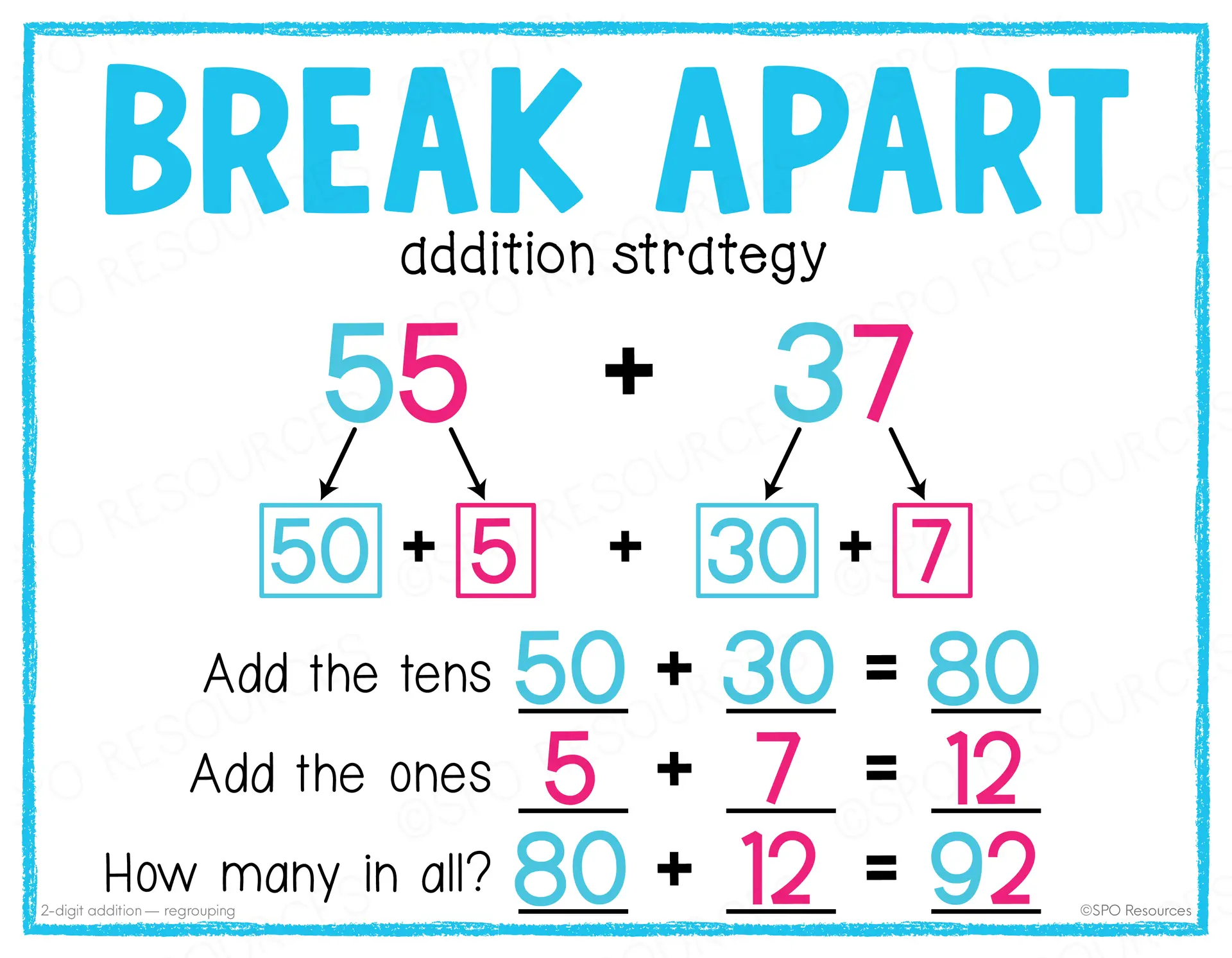 2-Digit Addition With Regrouping Strategies: 4 Ways to Teach It 36 Break-apart addition poster showing 55 and 37 separated into tens and ones, then added to find 80 + 12 = 92.