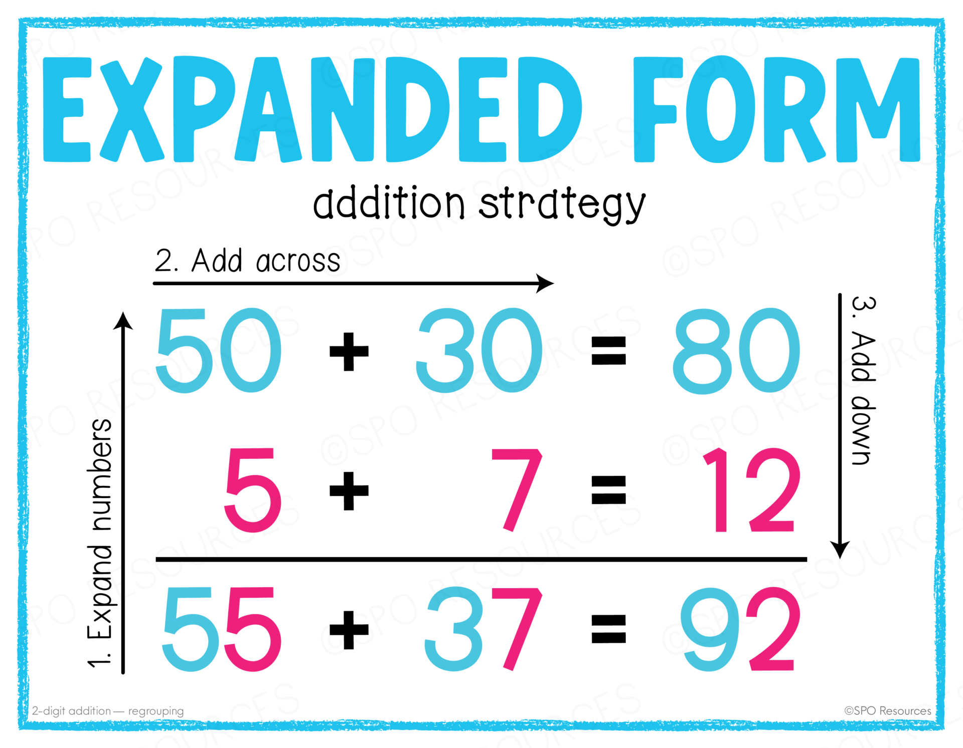 2-Digit Addition With Regrouping Strategies: 4 Ways to Teach It 31 Expanded form addition poster showing how to add 55 + 37 by finding the partial sums 80 and 12, then combining them to get 92.