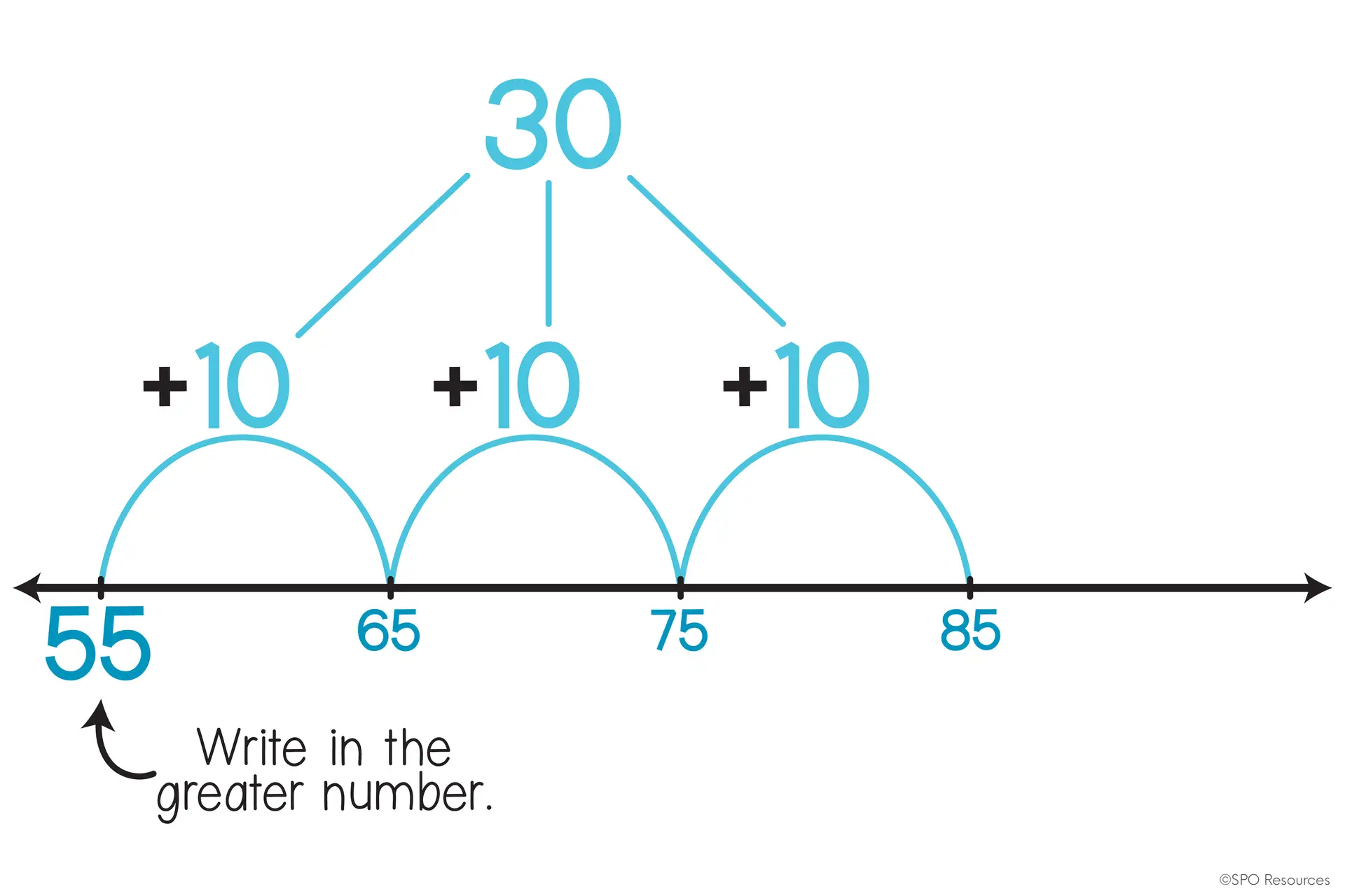 2-Digit Addition With Regrouping Strategies: 4 Ways to Teach It 32 Open number line showing three jumps of 10 from 55 to 65, 75, and 85.
