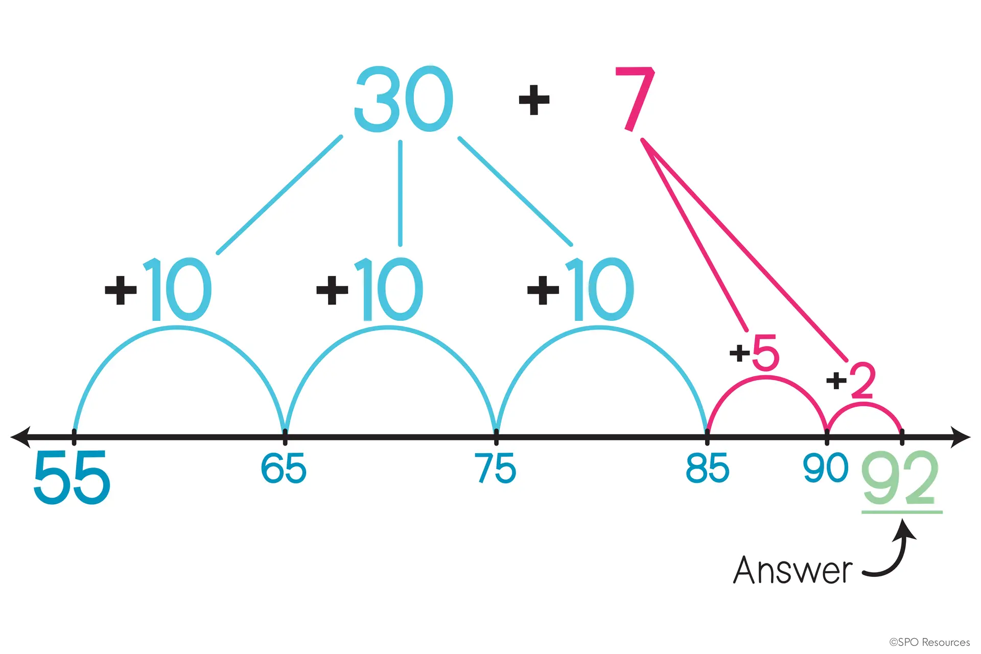 2-Digit Addition With Regrouping Strategies: 4 Ways to Teach It 33 Open number line showing 55 + 37 with three jumps of 10, followed by jumps of 5 and 2 to reach 92.