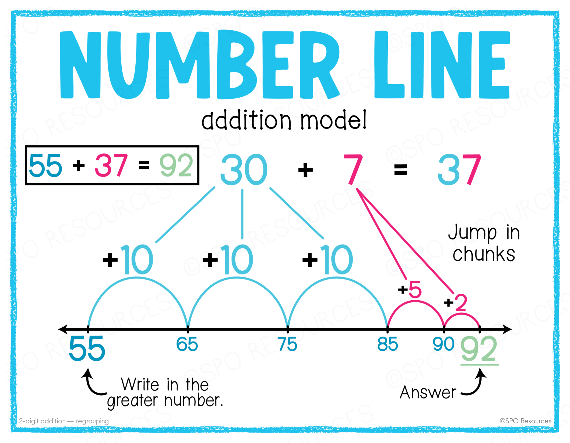 2-Digit Addition With Regrouping Strategies: 4 Ways to Teach It 34 Open Number Line Addition With Regrouping Anchor Chart Open number line addition poster showing 55 + 37 solved with three jumps of 10, a jump of 5, and a final jump of 2 to reach 92.