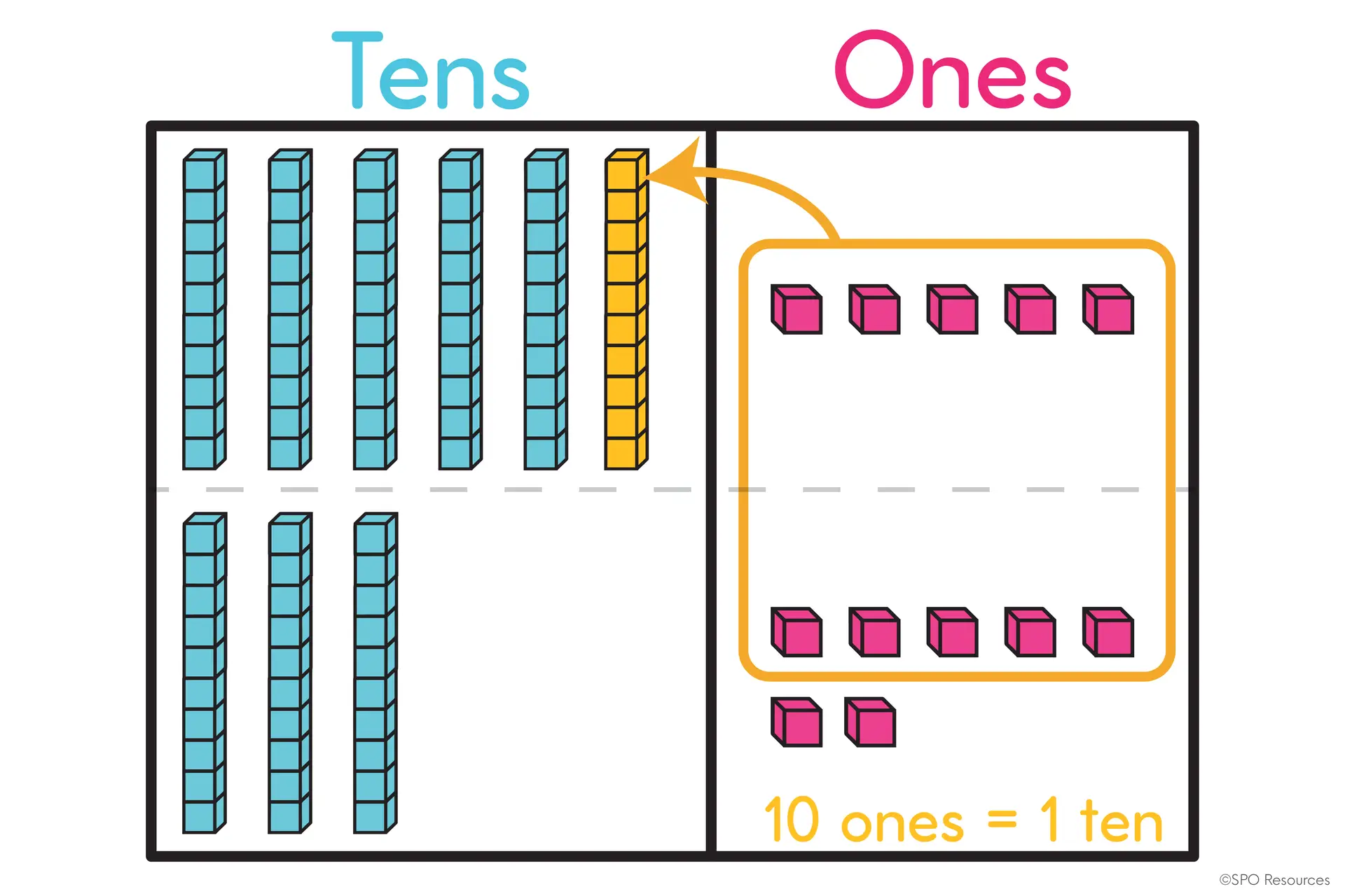 2-Digit Addition With Regrouping Strategies: 4 Ways to Teach It 27 Base-ten blocks showing 10 ones from 55 + 37 grouped and exchanged for 1 ten, leaving 2 ones.