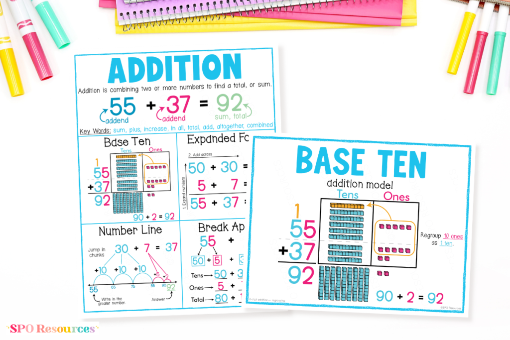 How to Teach 2-Digit Addition With Regrouping Using Base Ten Blocks 10 Addition strategy anchor charts showing 55 + 37 solved with base ten blocks, expanded form, a number line, and a break-apart strategy.
