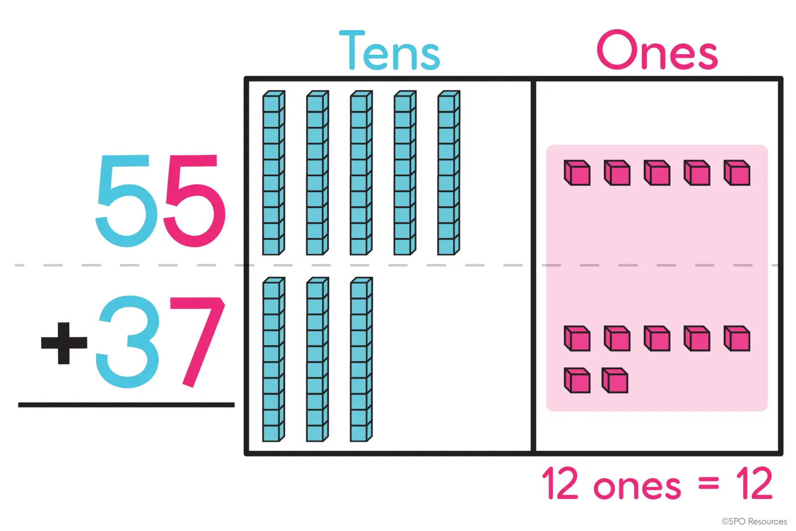 How to Teach 2-Digit Addition With Regrouping Using Base Ten Blocks 6 Base ten model of 55 + 37 highlighting the 12 ones created by combining 5 ones and 7 ones before regrouping.