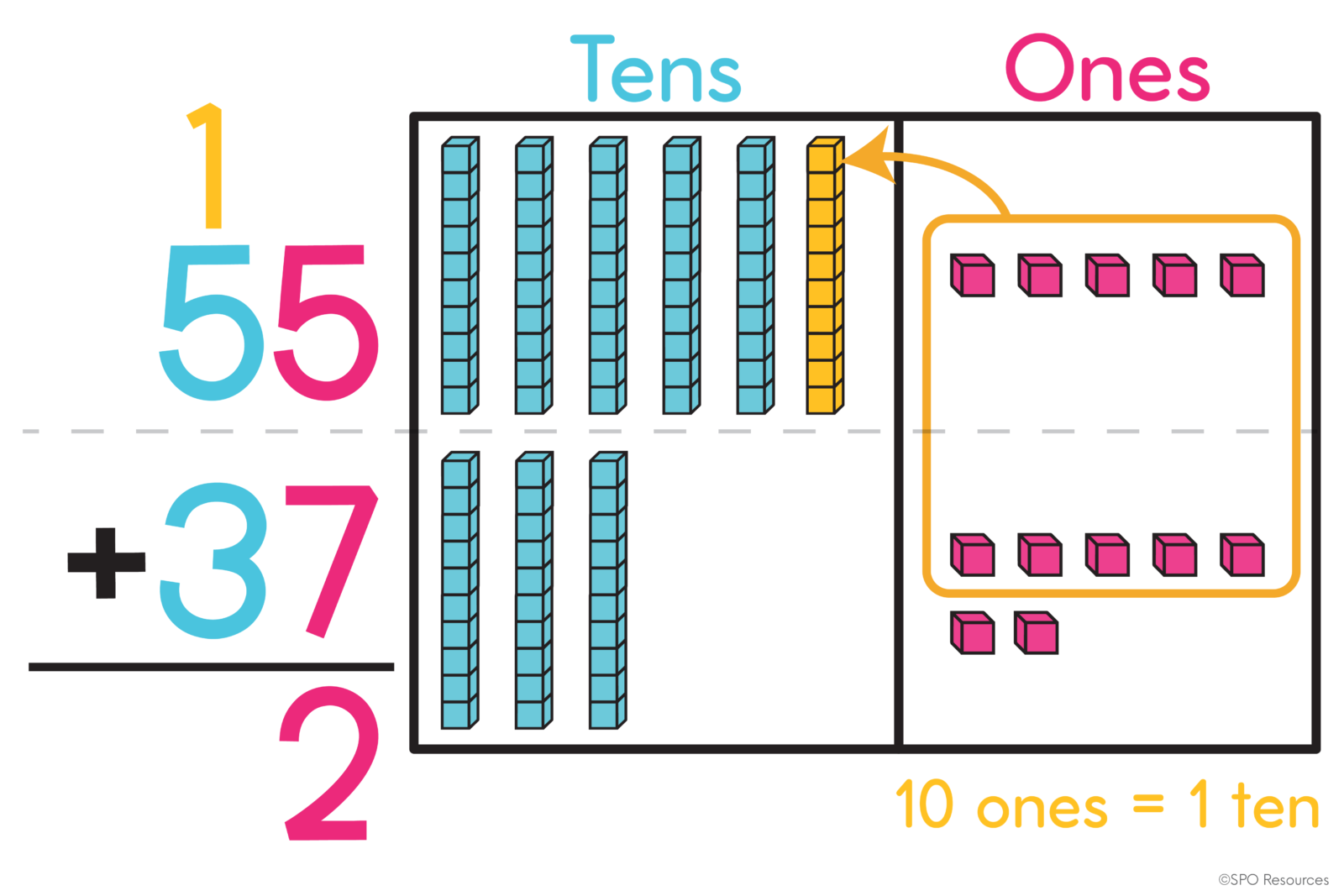 How to Teach 2-Digit Addition With Regrouping Using Base Ten Blocks 7 Base ten model showing 10 of the 12 ones regrouped as 1 ten in the problem 55 + 37, with 2 ones remaining.