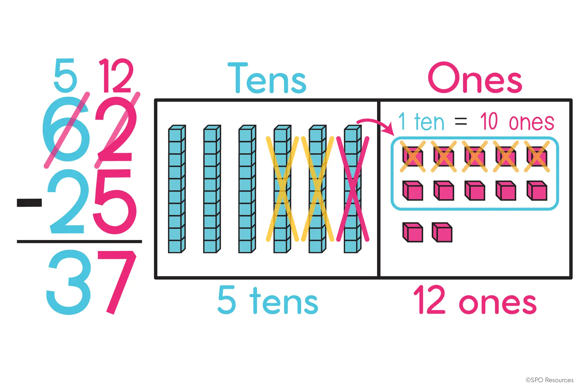 How to Teach 2-Digit Subtraction With Regrouping Using Base Ten Blocks 22 Base-ten model and standard algorithm showing how regrouping helps solve 62 − 25 = 37.