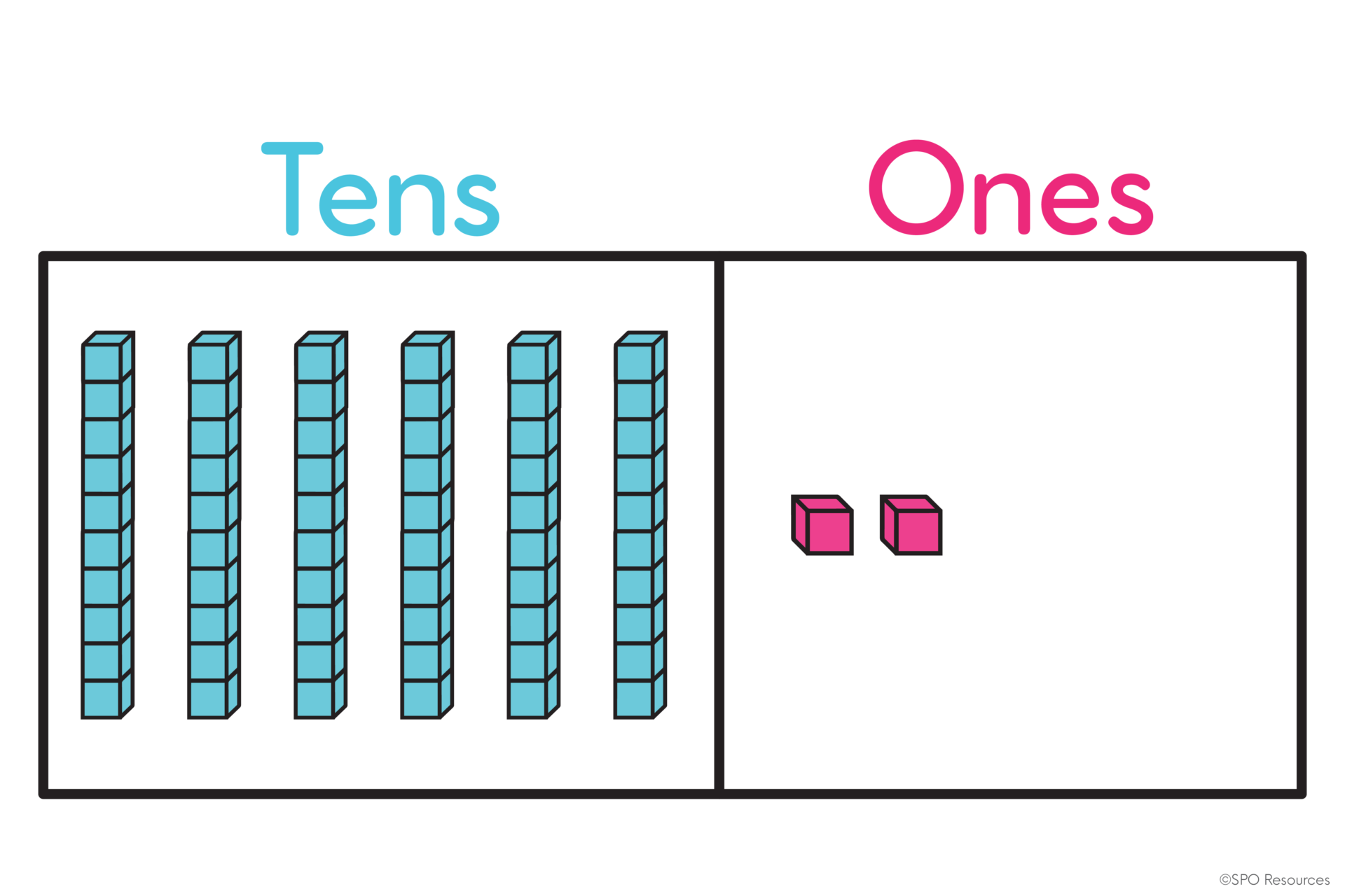 How to Teach 2-Digit Subtraction With Regrouping Using Base Ten Blocks 18 Base-ten blocks showing 62 as 6 tens and 2 ones on a place-value mat.