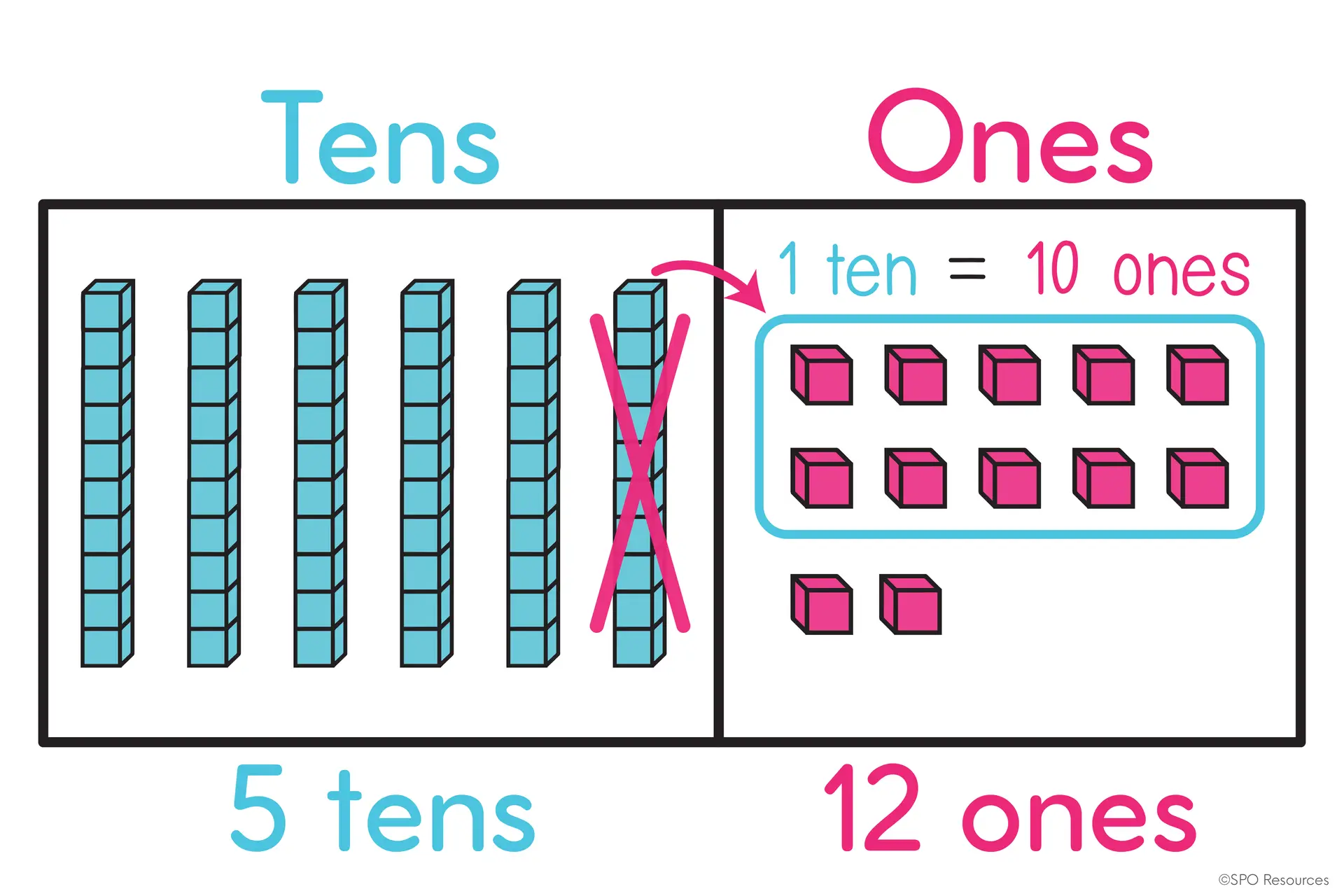 How to Teach 2-Digit Subtraction With Regrouping Using Base Ten Blocks 20 Base-ten blocks showing 1 ten exchanged for 10 ones, leaving 5 tens and 12 ones.