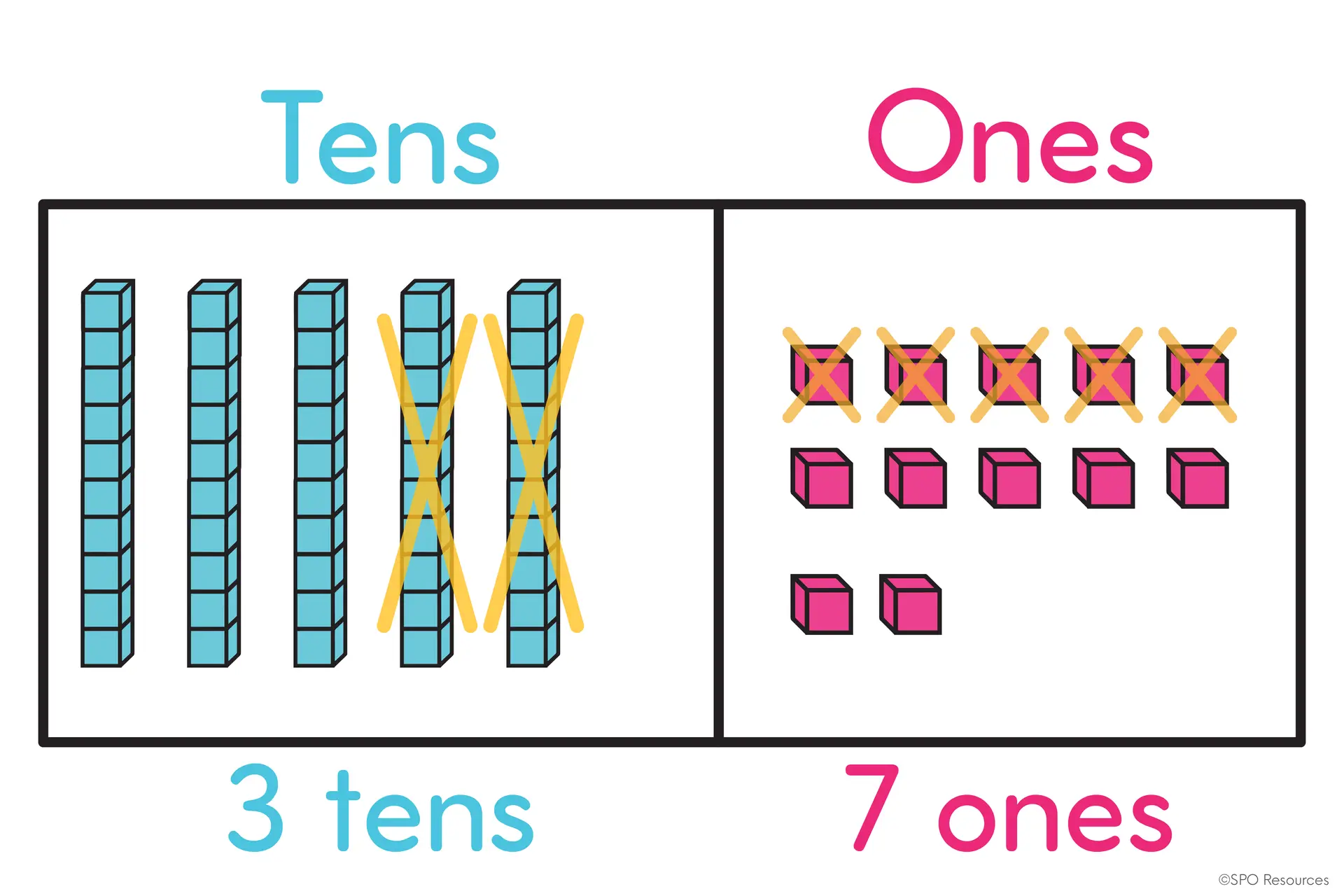 How to Teach 2-Digit Subtraction With Regrouping Using Base Ten Blocks 21 Base-ten blocks showing 2 tens and 5 ones crossed out, leaving 3 tens and 7 ones.