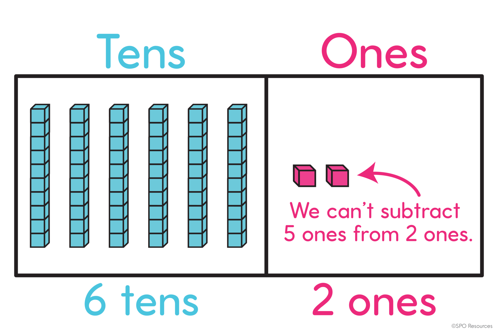 How to Teach 2-Digit Subtraction With Regrouping Using Base Ten Blocks 19 Base-ten blocks showing why we cannot subtract 5 ones from 2 ones without regrouping.